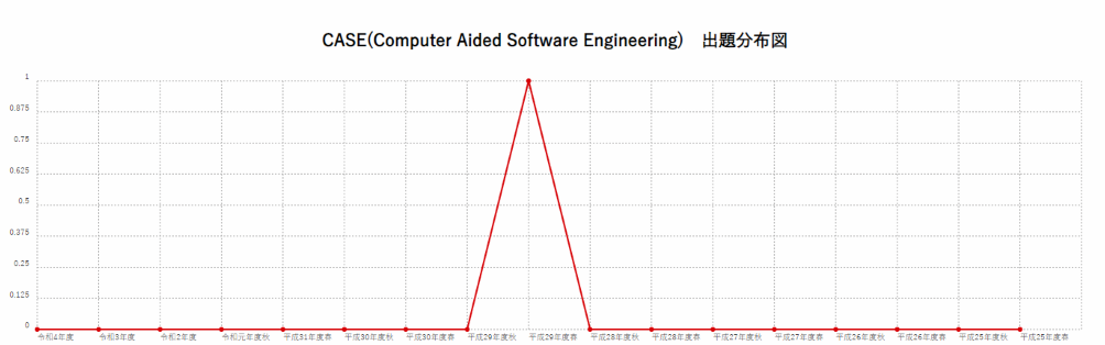 【CASE(Computer Aided Software Engineering)】出題分布図