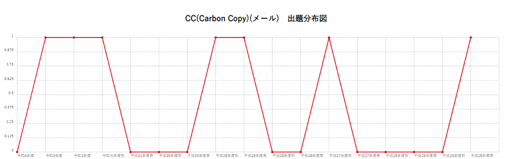 【CC(Carbon Copy)(メール)】出題分布図