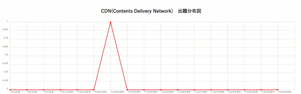 【CDN(Contents Delivery Network)】出題分布図