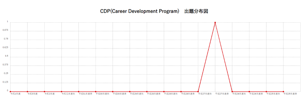 【CDP(Career Development Program)】出題分布図