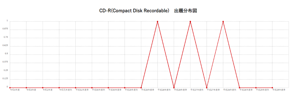 【CD-R(Compact Disk Recordable)】出題分布図