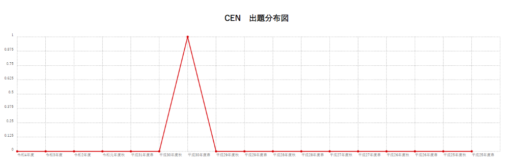 【CEN】出題分布図