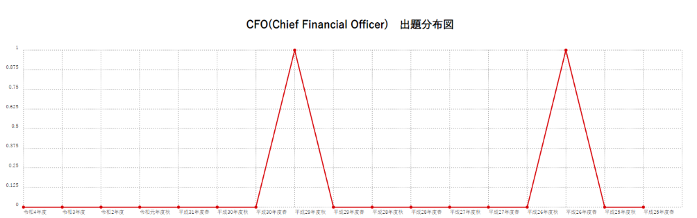 【CFO(Chief Financial Officer)】出題分布図