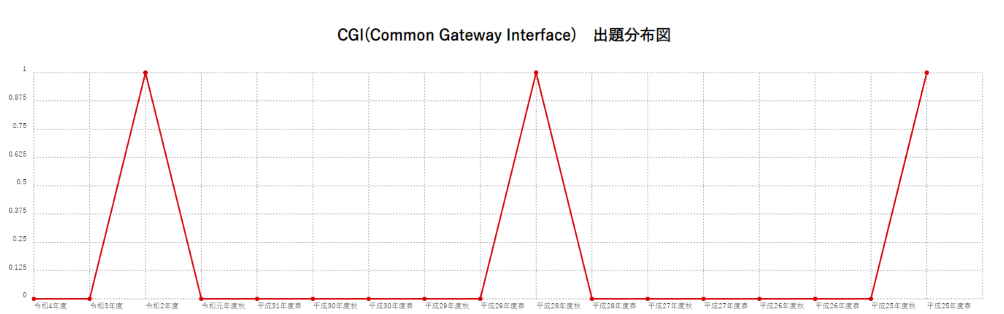 【CGI(Common Gateway Interface)】出題分布図