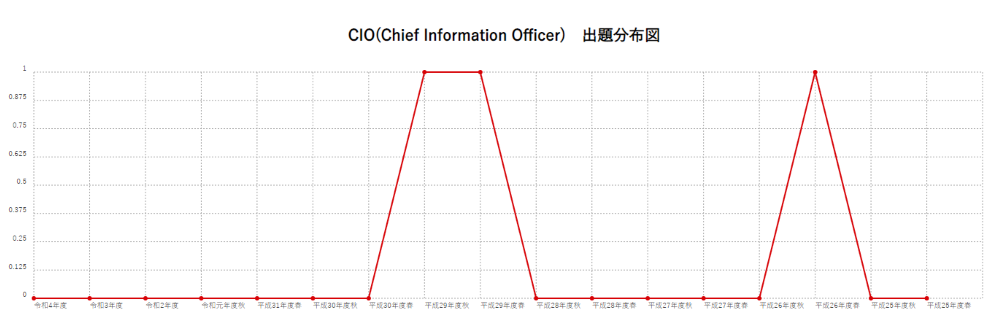 【CIO(Chief Information Officer)】出題分布図