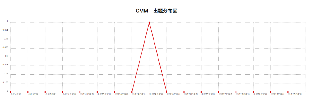 【CMM】出題分布図