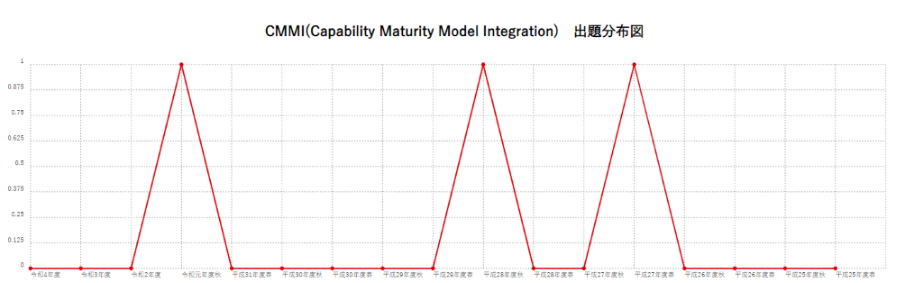 【CMMI(Capability Maturity Model Integration)】出題分布図