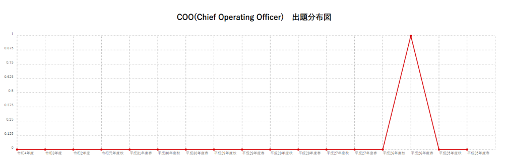 【COO(Chief Operating Officer)】出題分布図