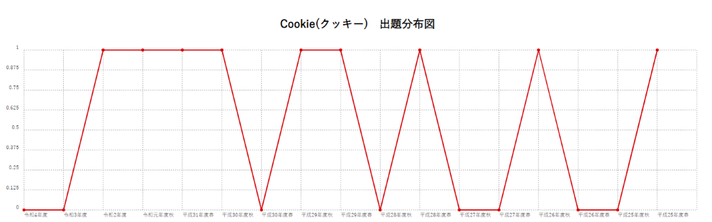 【Cookie(クッキー)】出題分布図