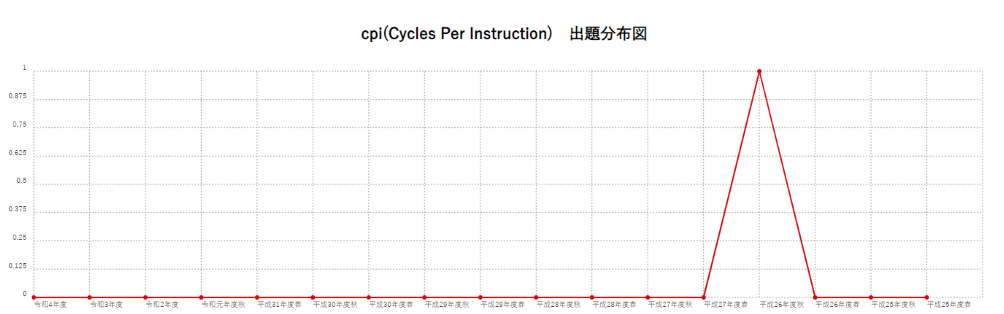 【cpi(Cycles Per Instruction)】出題分布図