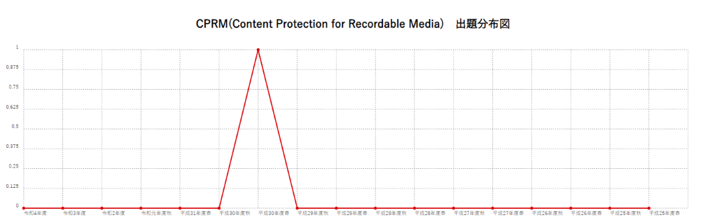 【CPRM(Content Protection for Recordable Media)】出題分布図