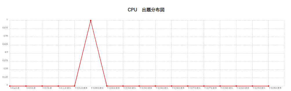 【CPU】出題分布図