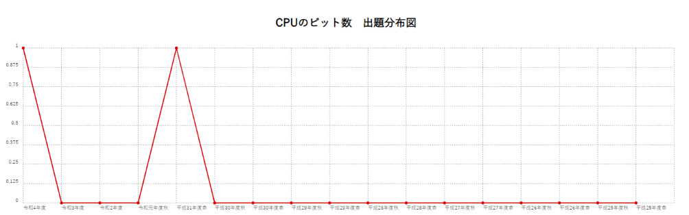 【CPUのビット数】出題分布図