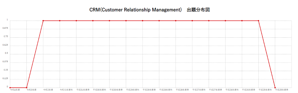 【CRM(Customer Relationship Management)】出題分布図