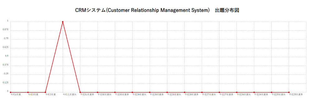 【CRMシステム(Customer Relationship Management System)】出題分布図