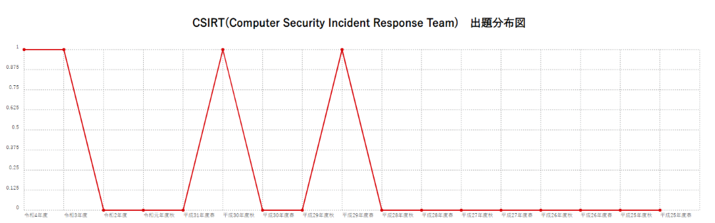 【CSIRT(Computer Security Incident Response Team)】出題分布図