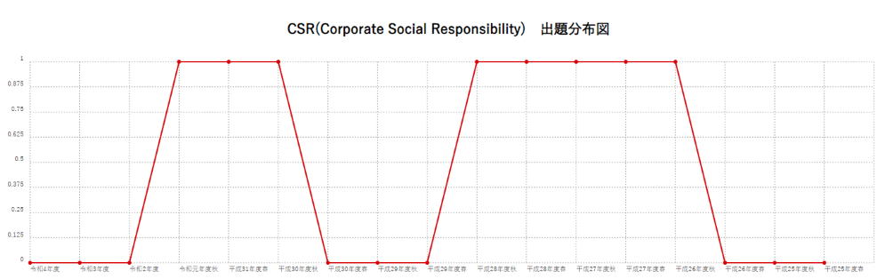 【CSR(Corporate Social Responsibility)】出題分布図
