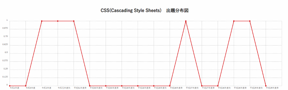 【CSS(Cascading Style Sheets)】出題分布図