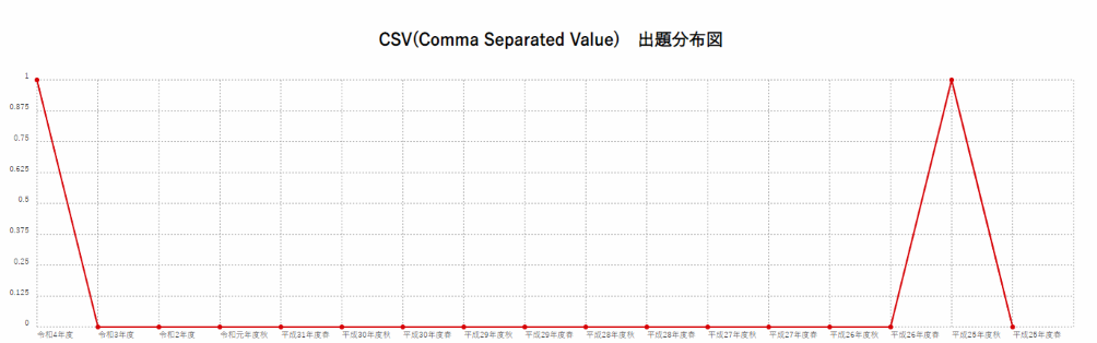 【CSV(Comma Separated Value)】出題分布図