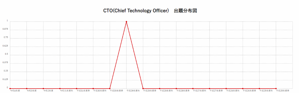 【CTO(Chief Technology Officer)】出題分布図
