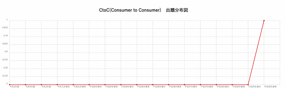 【CtoC(Consumer to Consumer)】出題分布図