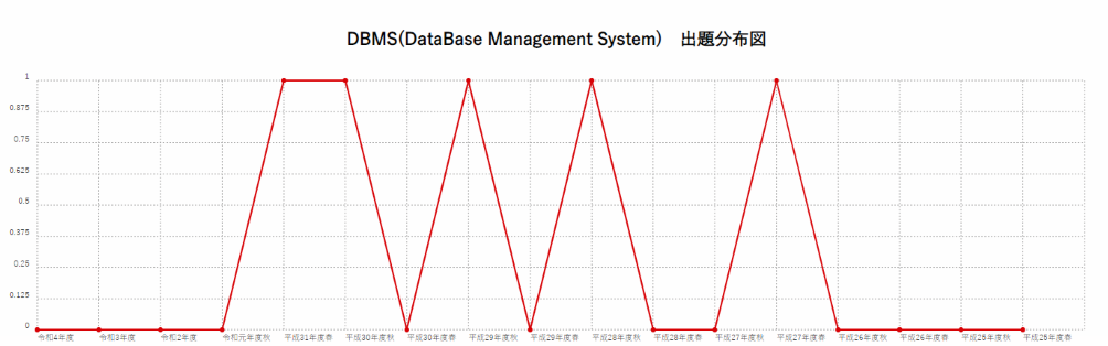 【DBMS(DataBase Management System)】出題分布図
