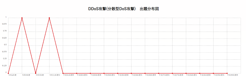 【DDoS攻撃(分散型DoS攻撃)】出題分布図