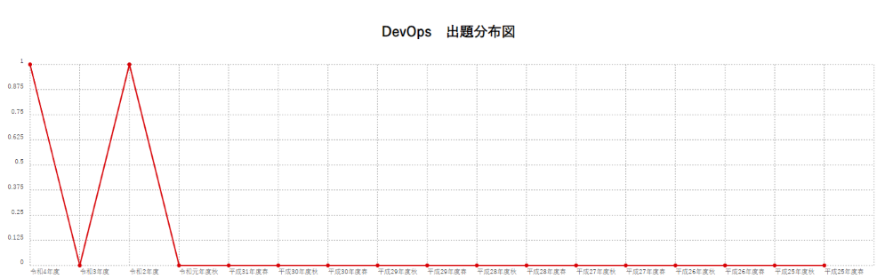 【DevOps】出題分布図
