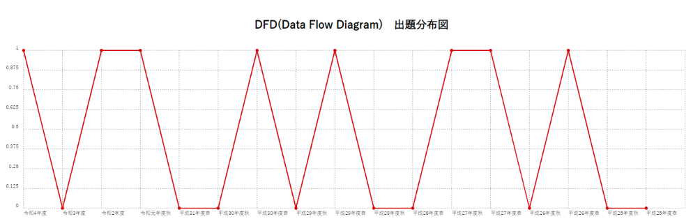 【DFD(Data Flow Diagram)】出題分布図