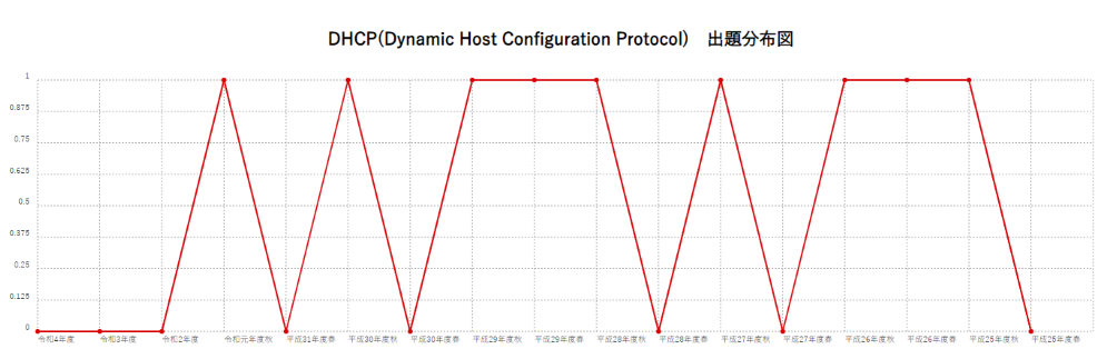 【DHCP(Dynamic Host Configuration Protocol)】出題分布図