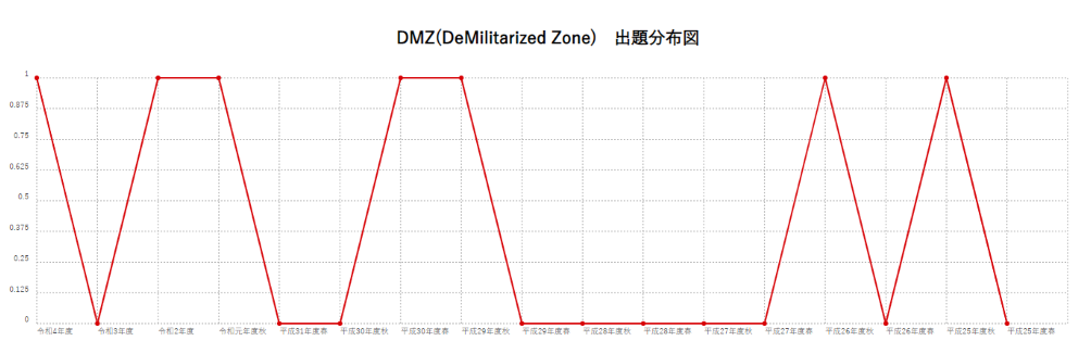 【DMZ(DeMilitarized Zone)】出題分布図