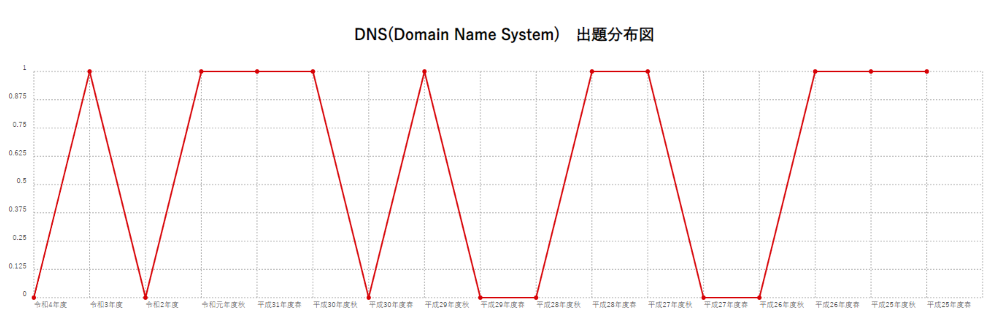 【DNS(Domain Name System)】出題分布図