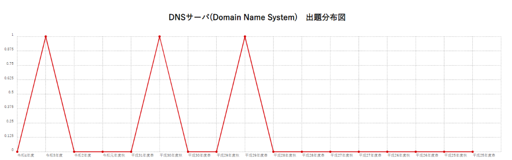 【DNSサーバ(Domain Name System)】出題分布図