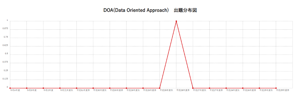 【DOA(Data Oriented Approach)】出題分布図