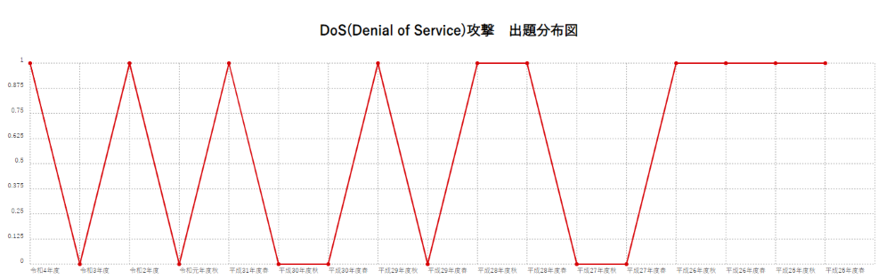【DoS(Denial of Service)攻撃】出題分布図