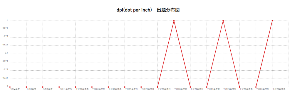 【dpi(dot per inch)】出題分布図