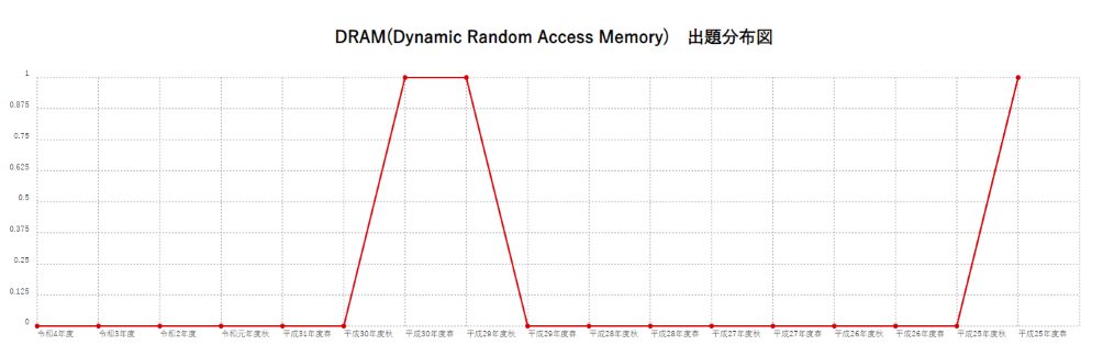【DRAM(Dynamic Random Access Memory)】出題分布図