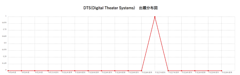 【DTS(Digital Theater Systems)】出題分布図