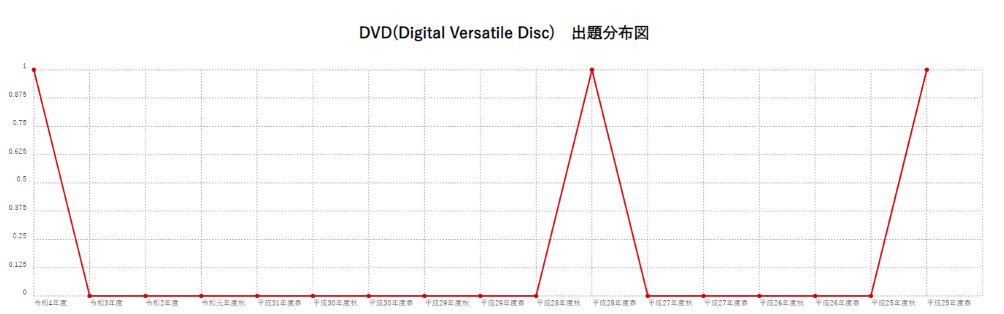 【DVD(Digital Versatile Disc)】出題分布図