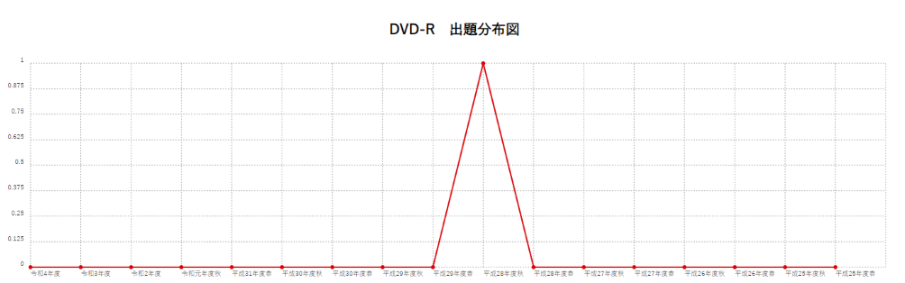 【DVD-R】出題分布図