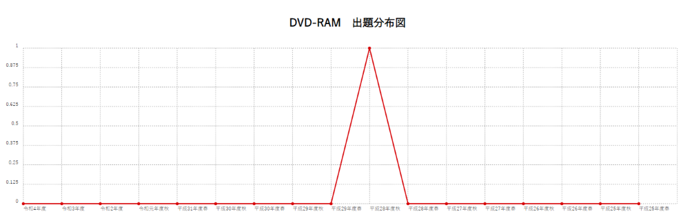 【DVD-RAM】出題分布図