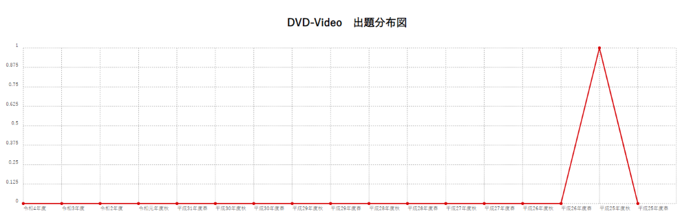 【DVD-Video】出題分布図