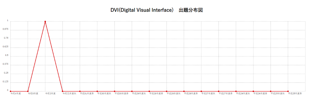 【DVI(Digital Visual Interface)】出題分布図