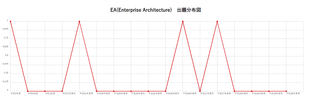 【EA(Enterprise Architecture)】出題分布図