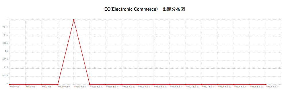 【EC(Electronic Commerce)】出題分布図