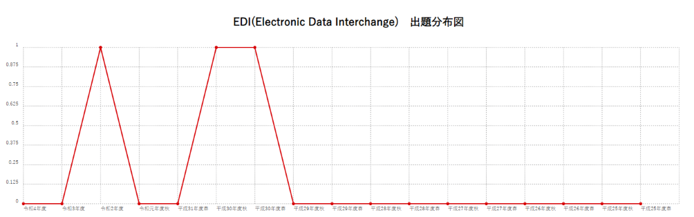 【EDI(Electronic Data Interchange)】出題分布図