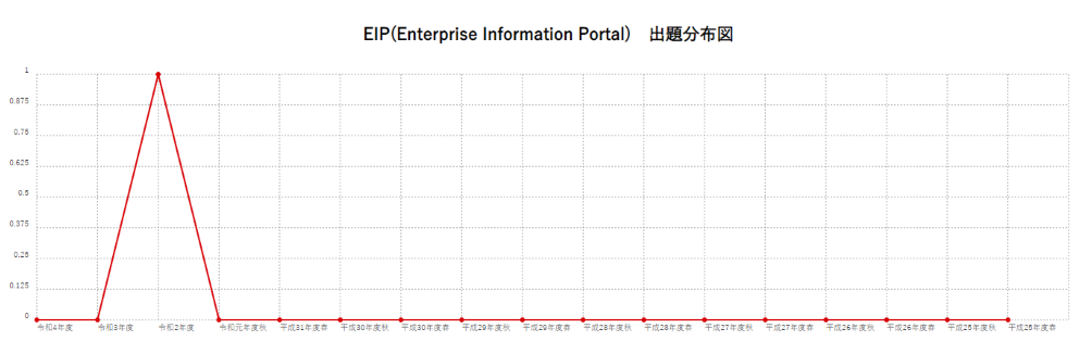 【EIP(Enterprise Information Portal)】出題分布図