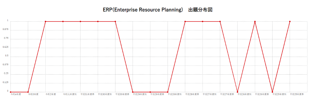 【ERP(Enterprise Resource Planning)】出題分布図