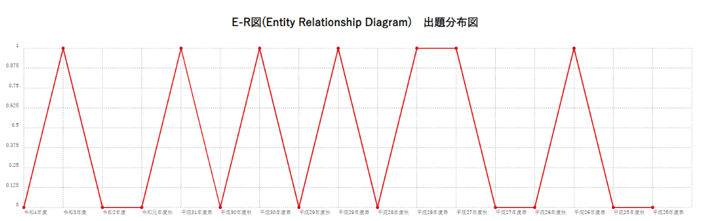 【E-R図(Entity Relationship Diagram)】出題分布図