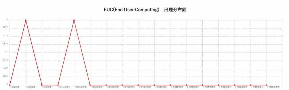 【EUC(End User Computing)】出題分布図